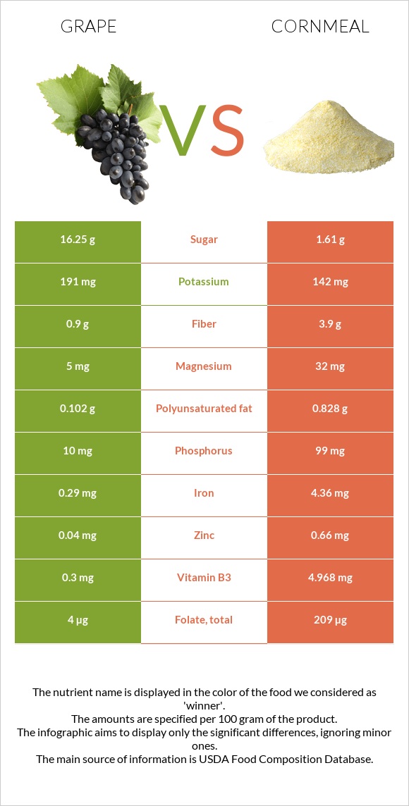 Grape vs Cornmeal infographic