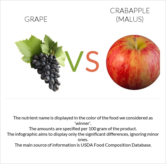 Grape vs Crabapple (Malus) infographic