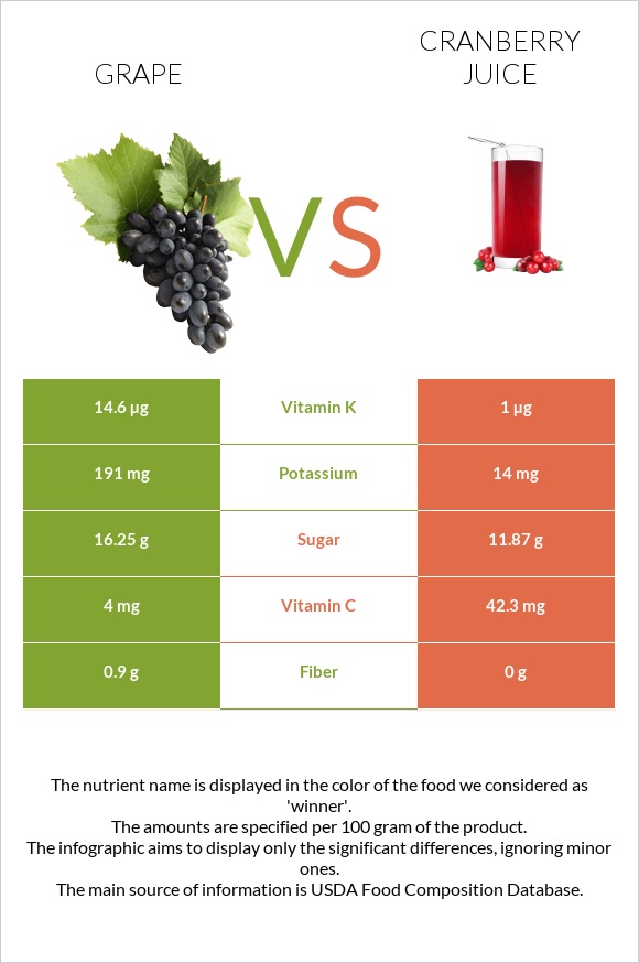 Grape vs Cranberry juice infographic