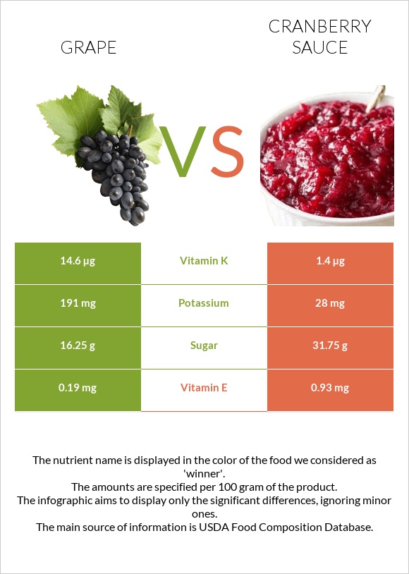 Խաղող vs Լոռամրգի սոուս infographic