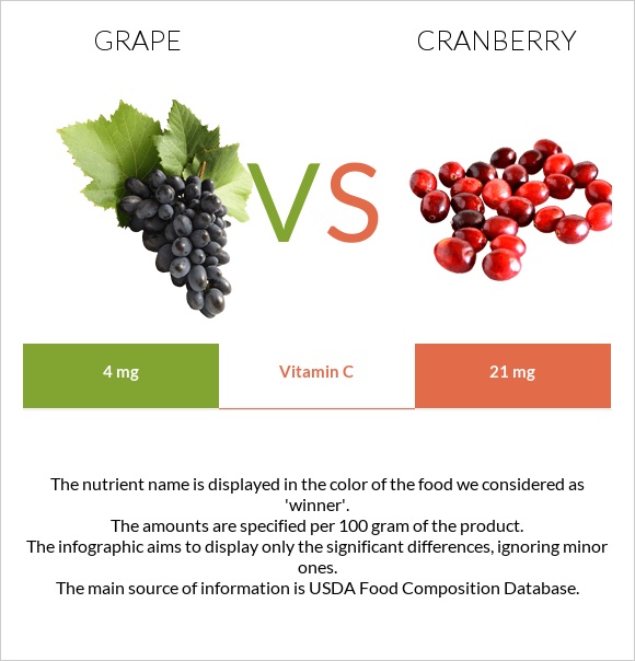 Grape vs Cranberry infographic