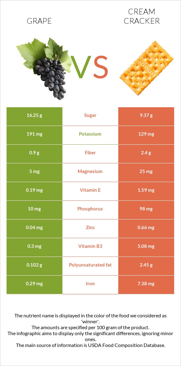 Grape vs Cream cracker infographic