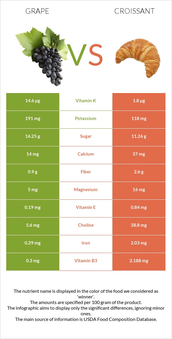 Grape vs Croissant infographic