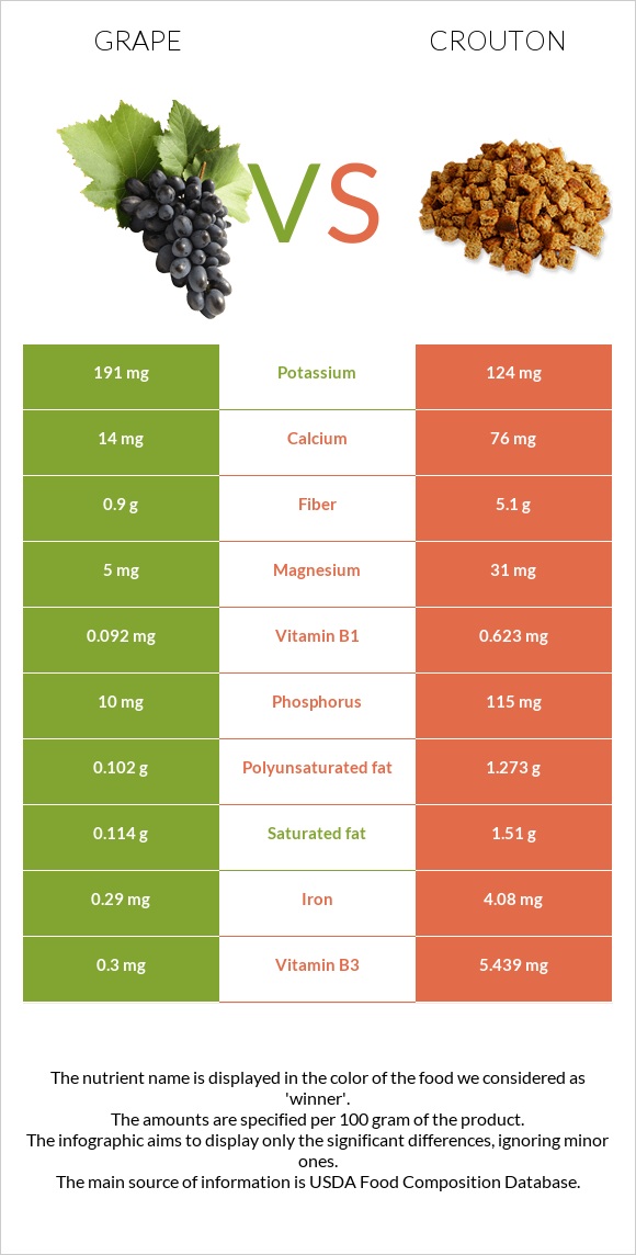 Grape vs Crouton infographic