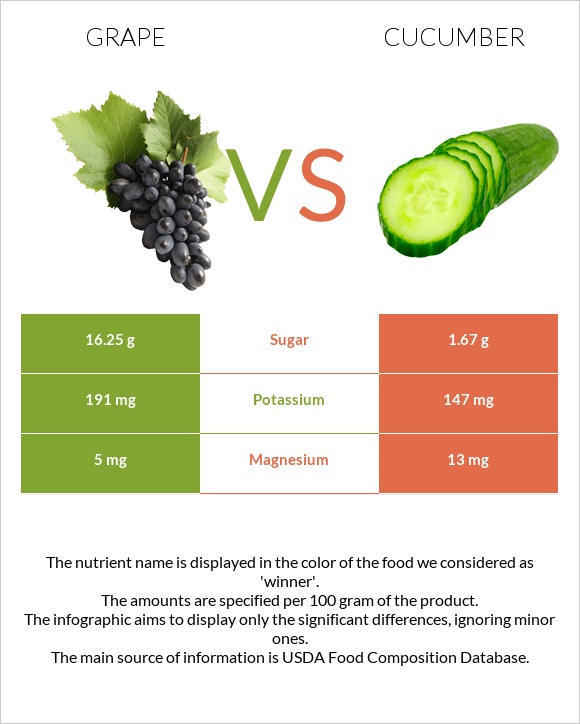 Grape vs Cucumber infographic