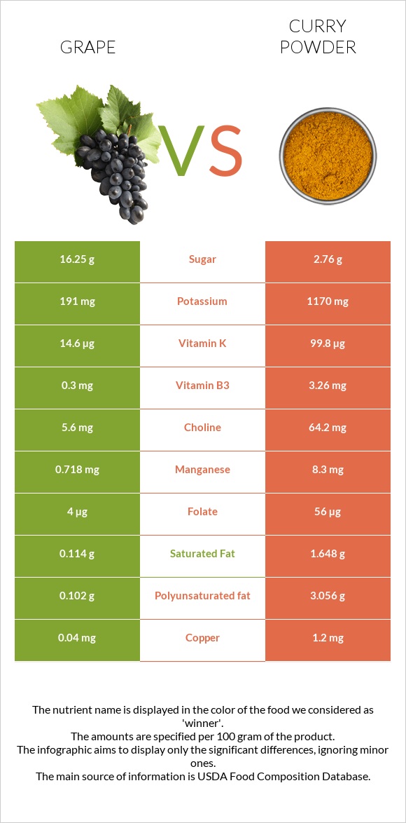 Grape vs Curry powder infographic