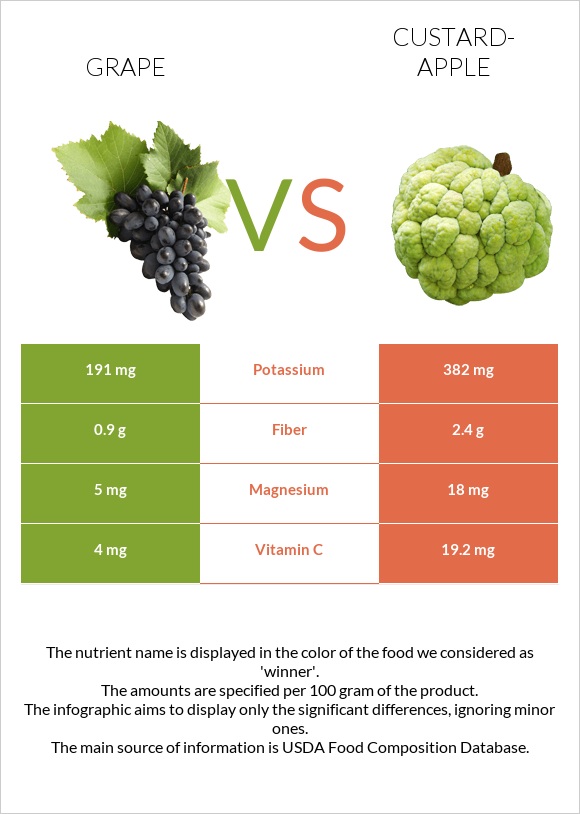 Grape vs Custard apple infographic