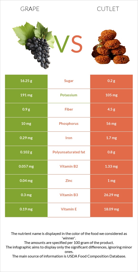 Grape vs Cutlet infographic