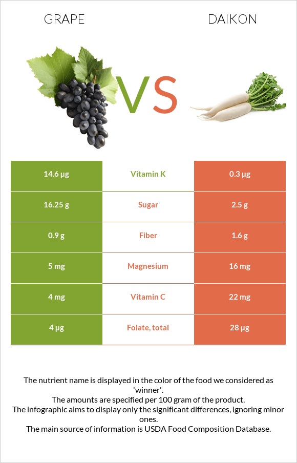 Grape vs Daikon infographic