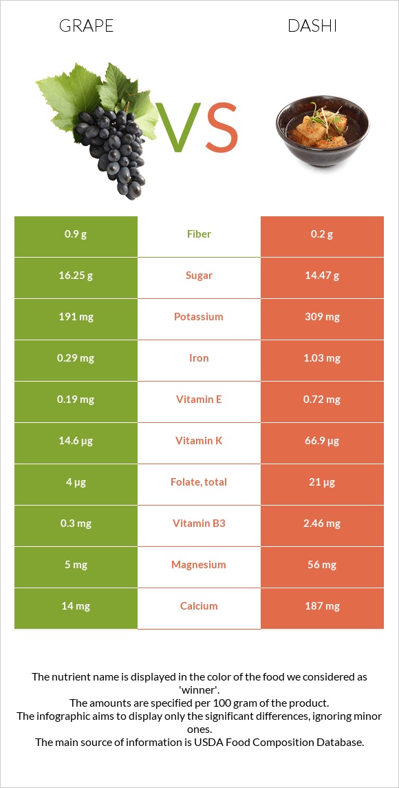 Grape vs Dashi infographic