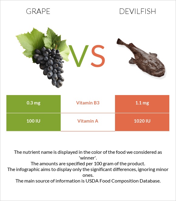 Grape vs Devilfish infographic