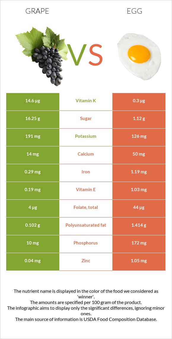 Խաղող vs Հավկիթ infographic