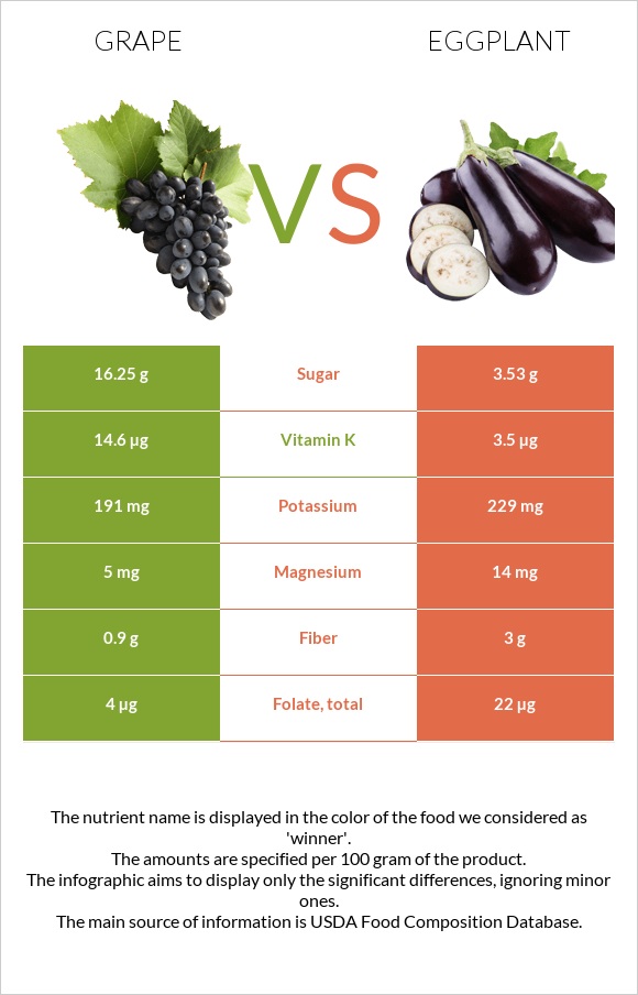 Grape vs Eggplant infographic