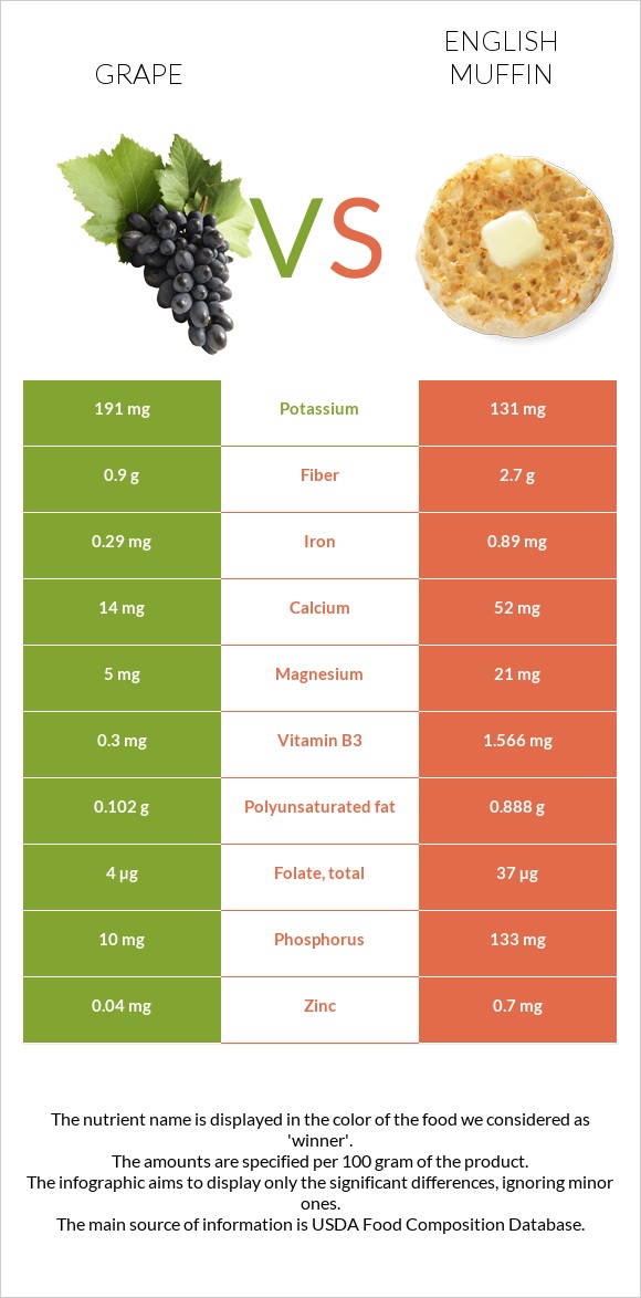 Grape vs English muffin infographic