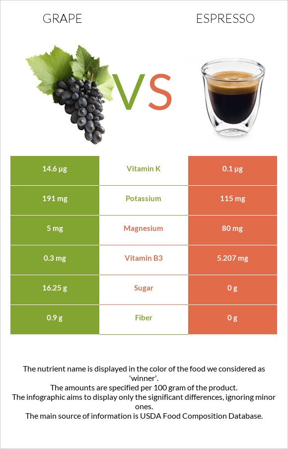 Grape vs Espresso infographic