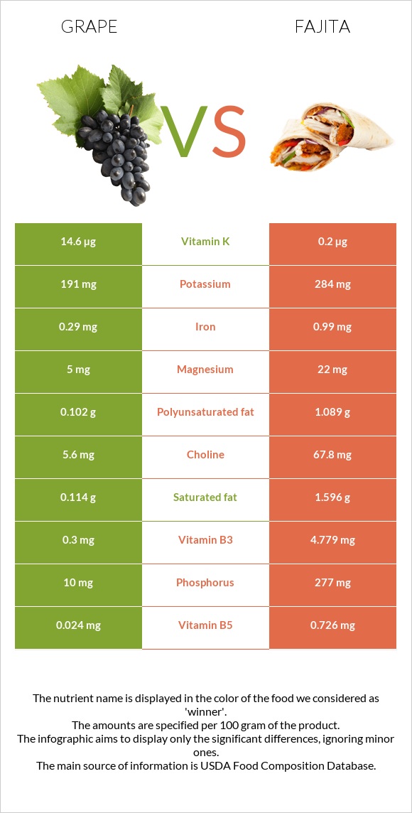 Grape vs Fajita infographic