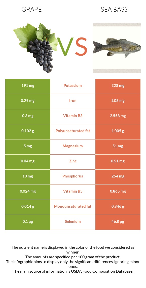 Grape vs Sea bass infographic