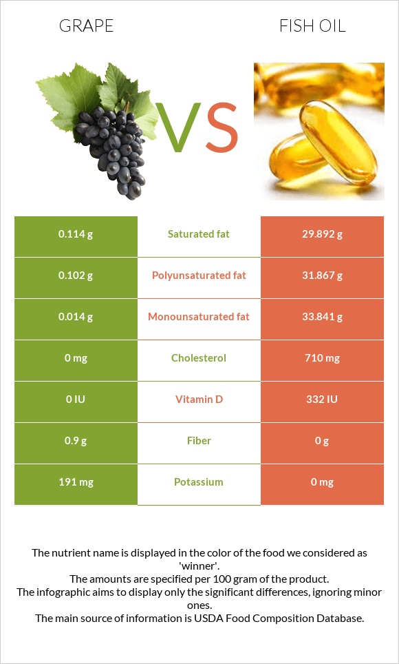 Grape vs. Fish oil — InDepth Nutrition Comparison