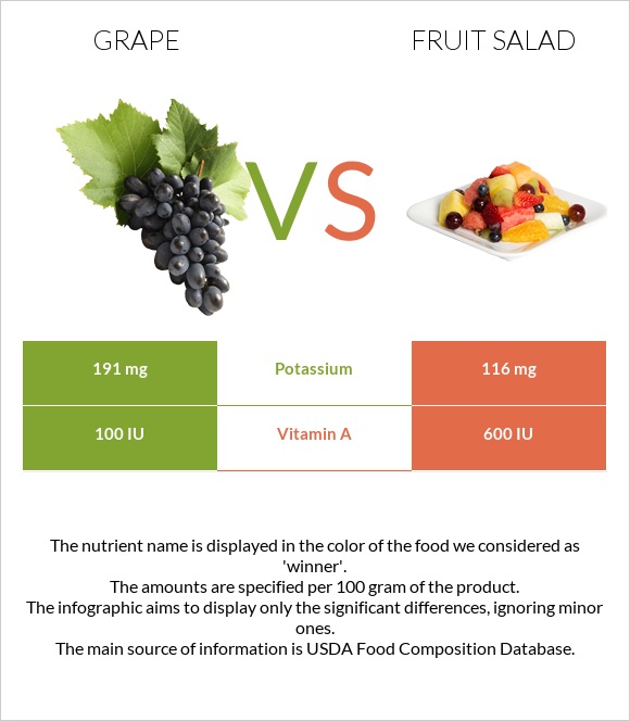 Grape vs Fruit salad infographic