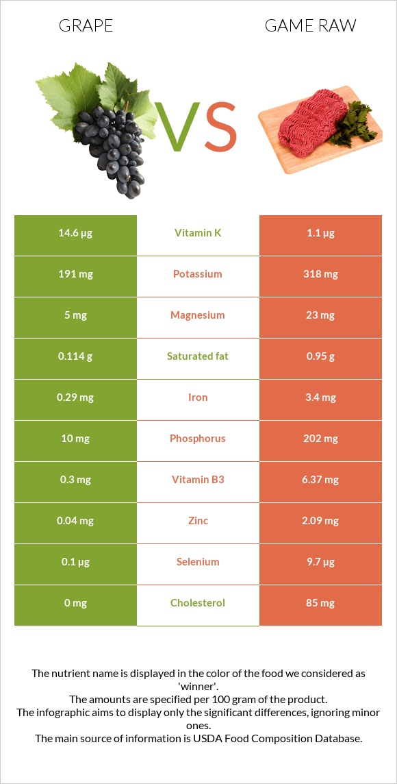 Խաղող vs Game raw infographic