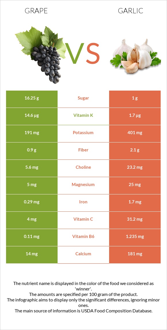 Grape vs Garlic infographic