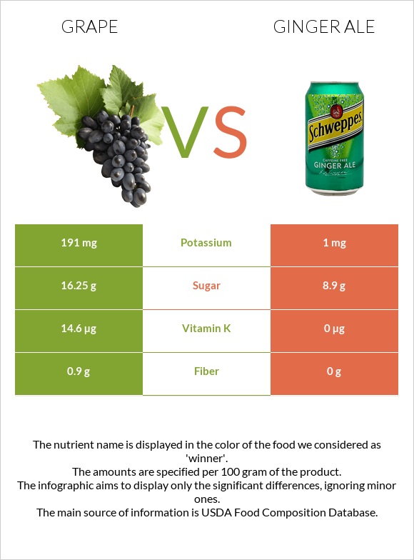 Grape vs Ginger ale infographic