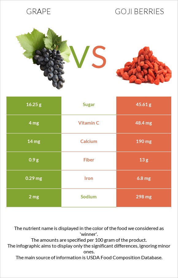 Խաղող vs Goji berries infographic