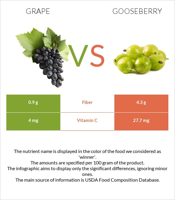 Grape vs Gooseberry infographic