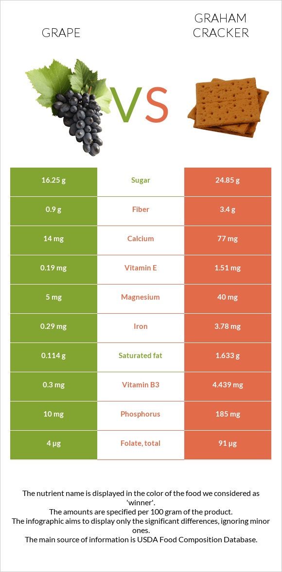 Grape vs Graham cracker infographic