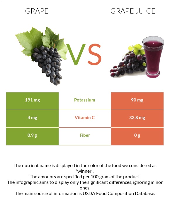 Grape vs Grape juice infographic