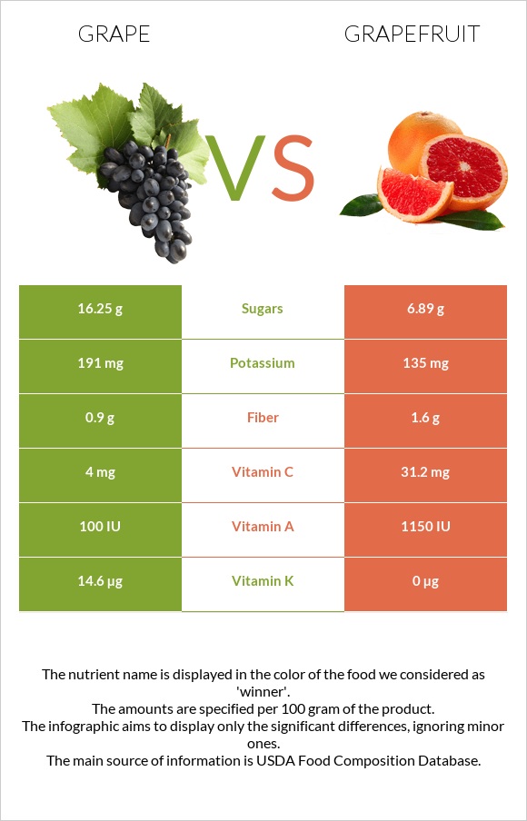 Grape vs Grapefruit infographic