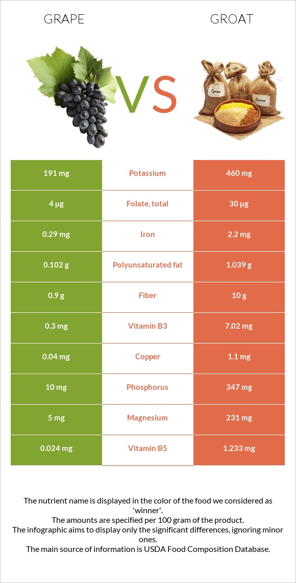 Grape vs Groat infographic