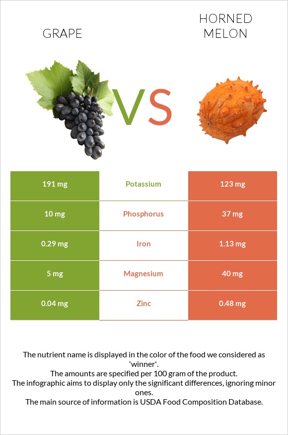 Grape vs Horned melon infographic