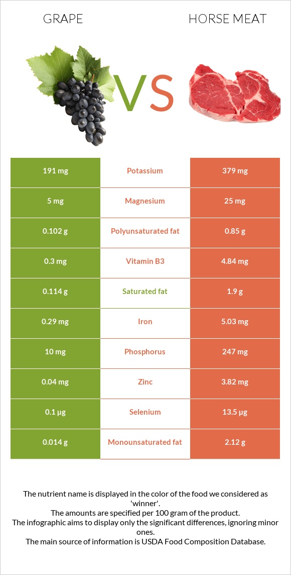 Grape vs Horse meat infographic