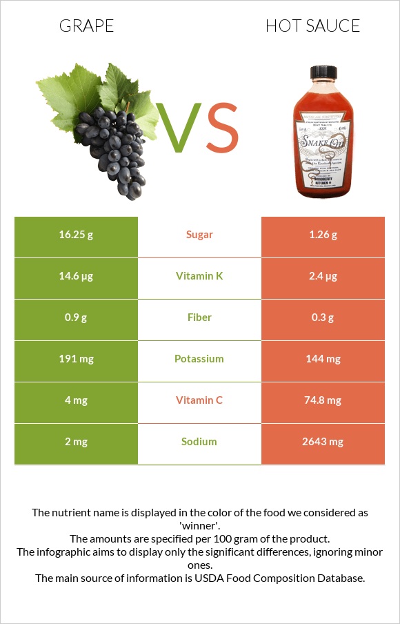 Grape vs Hot sauce infographic
