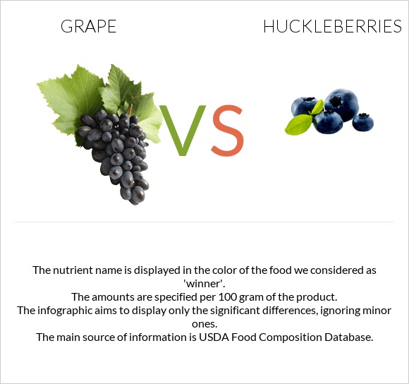 Խաղող vs Huckleberries infographic