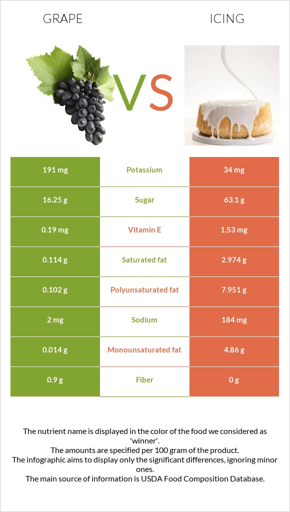 Խաղող vs Գլազուր infographic