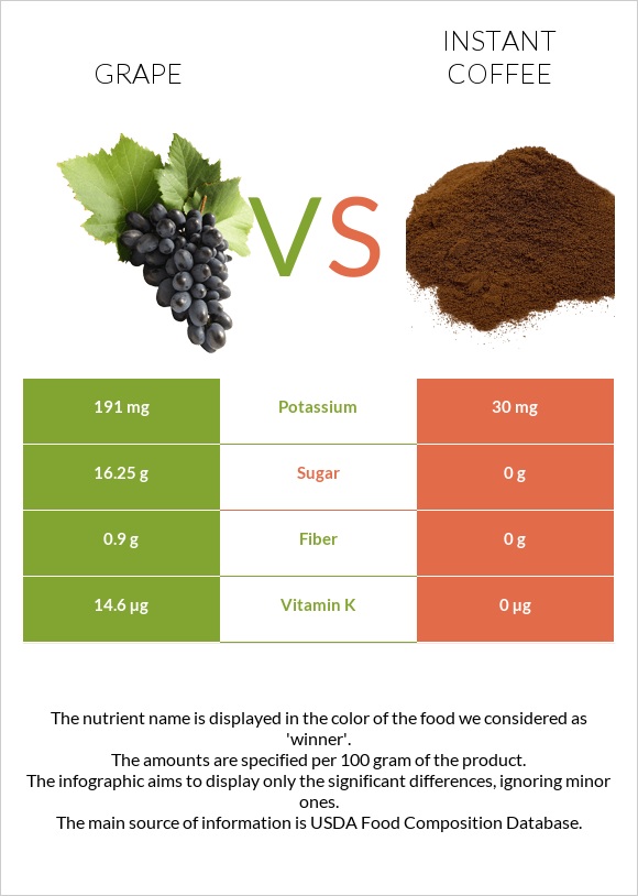 Grape vs Instant coffee infographic