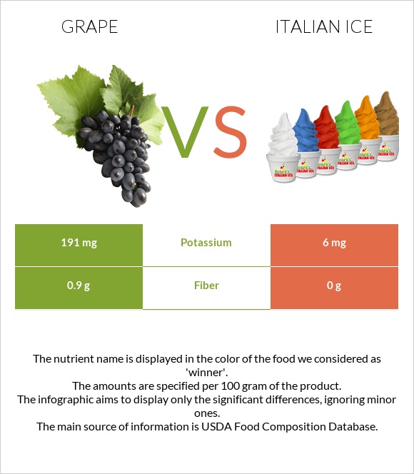 Grape vs Italian ice infographic