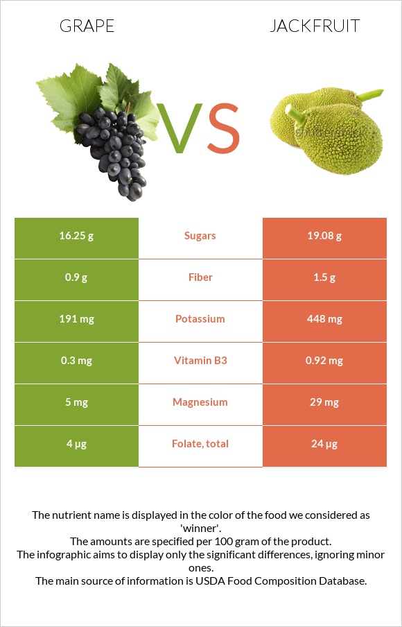 Grape vs Jackfruit infographic
