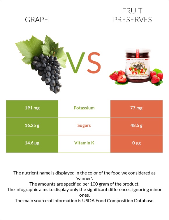 Grape vs Fruit preserves infographic