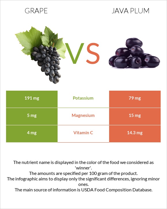 Grape vs Java plum infographic