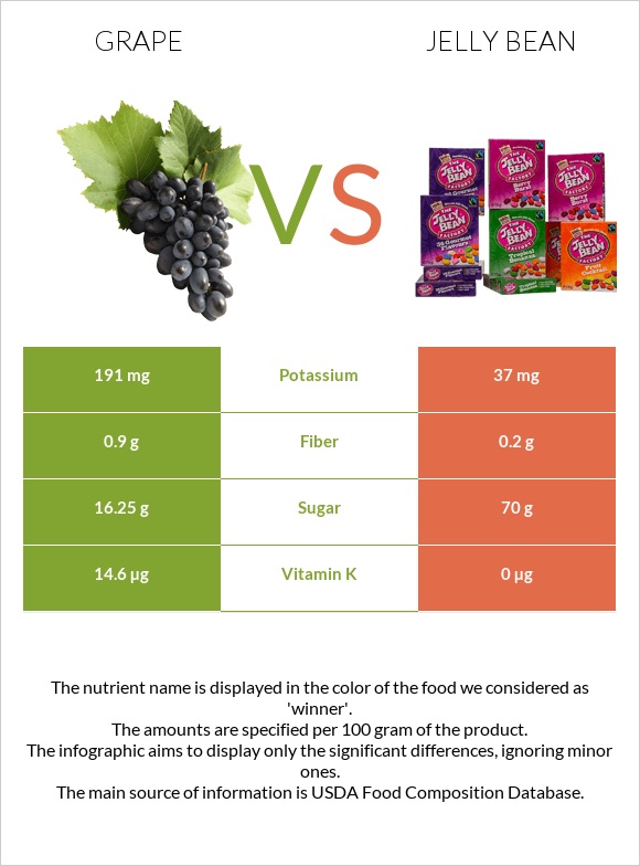 Grape vs Jelly bean infographic