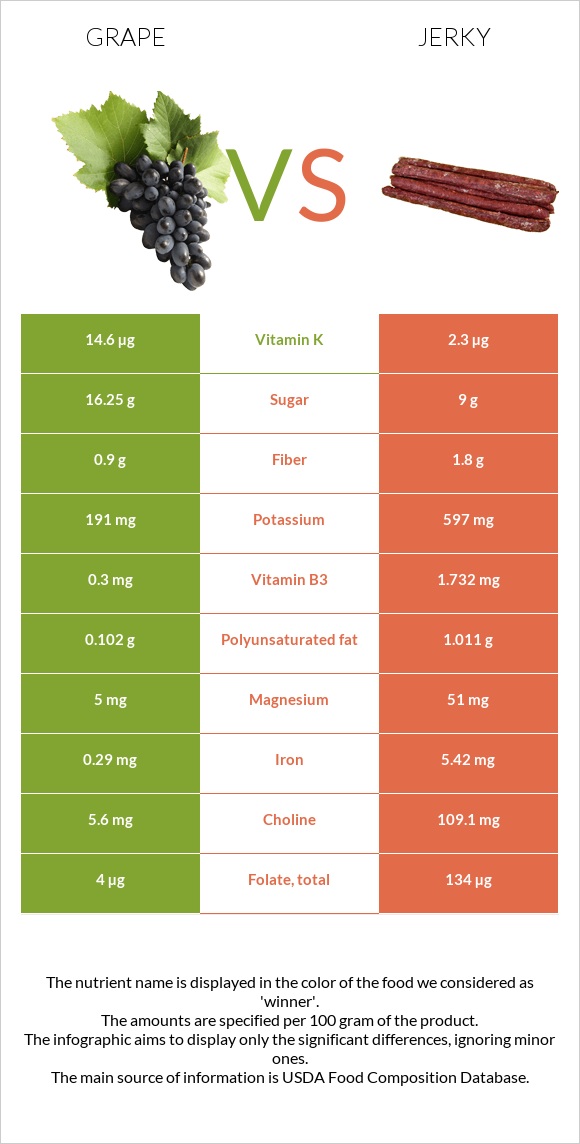 Grape vs Jerky infographic