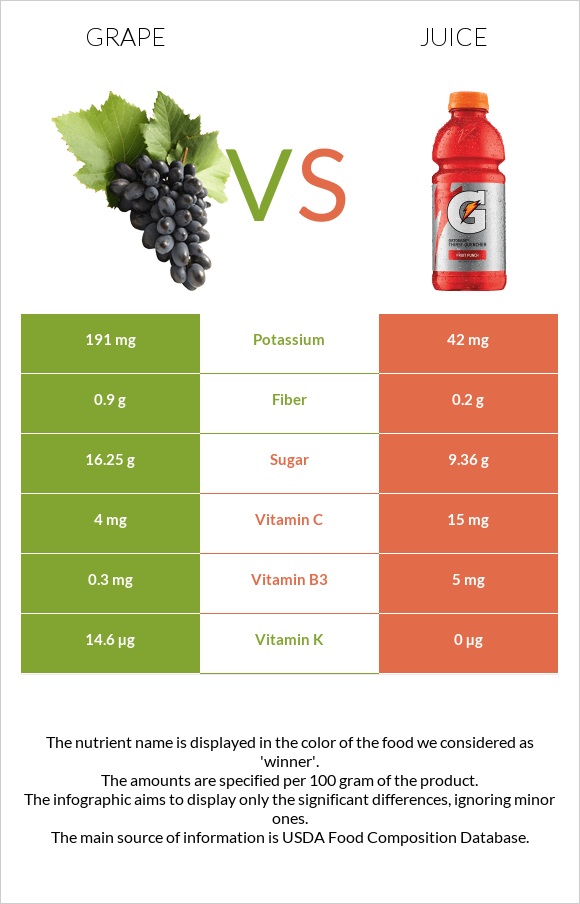 Grape vs Juice infographic