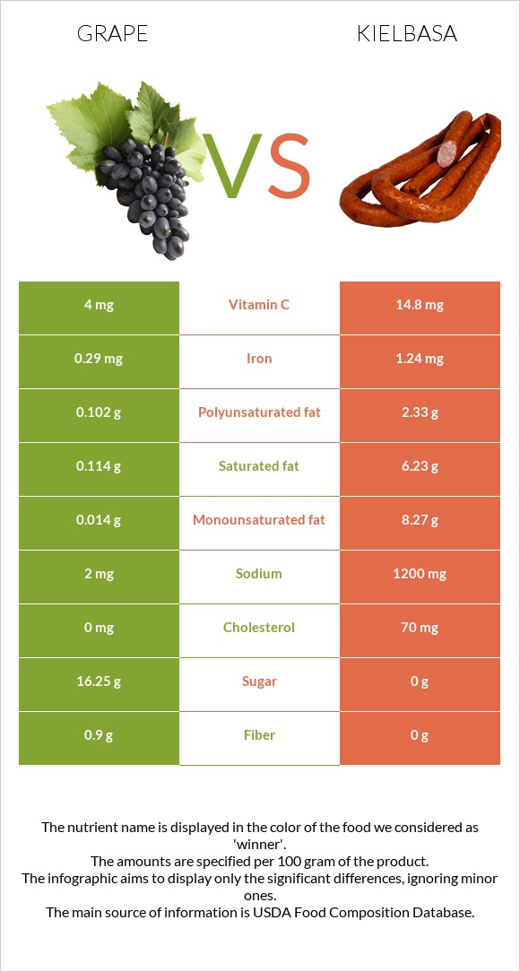 Grape vs Kielbasa infographic