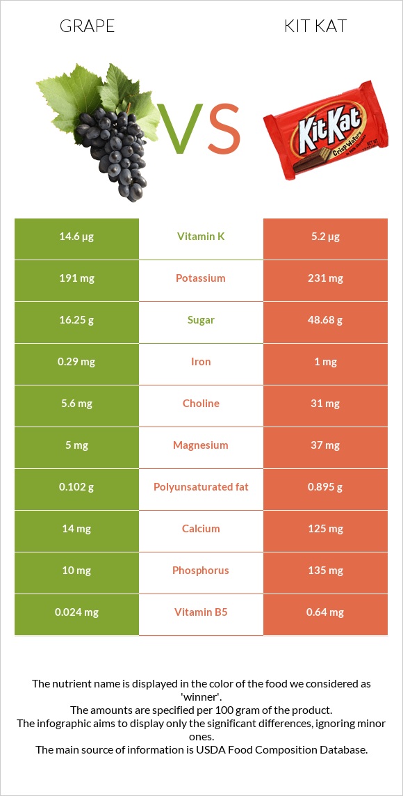 Grape vs Kit Kat infographic