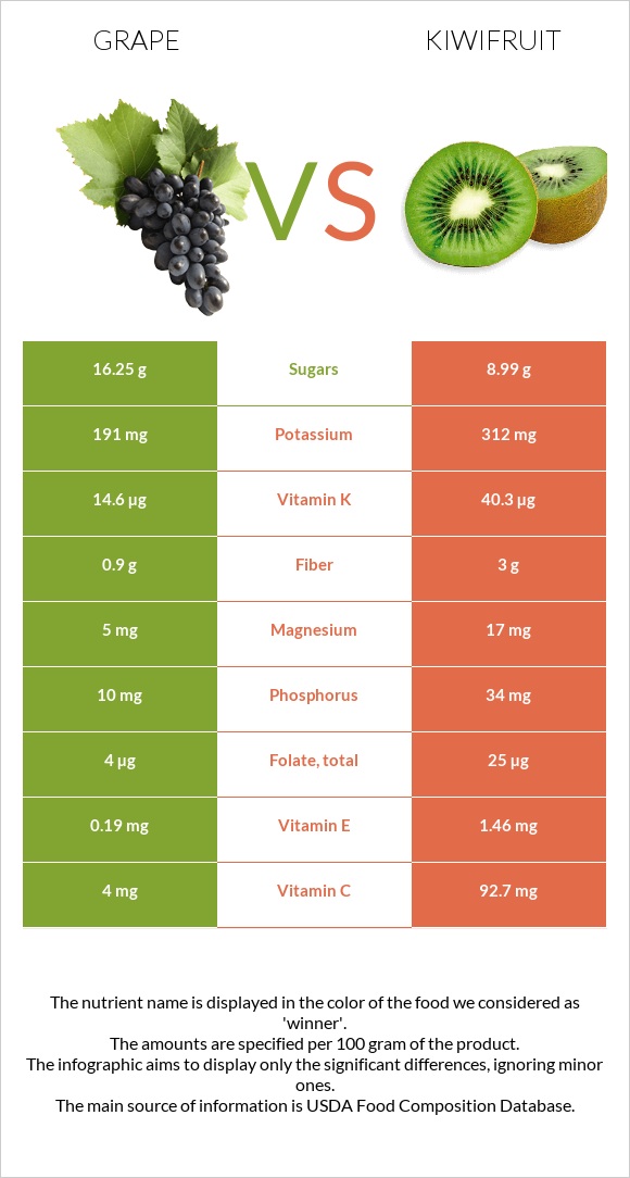 Grape vs Kiwifruit infographic
