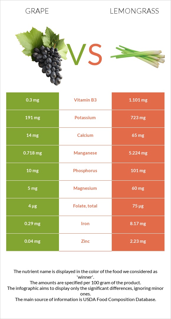 Խաղող vs Lemongrass infographic