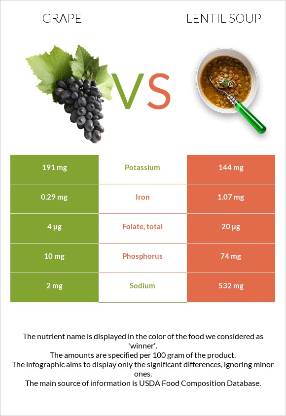 Grape vs Lentil soup infographic